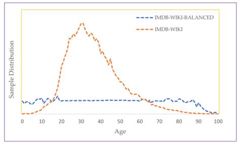 Deep Learning Based Real Age and Gender Estimation from Unconstrained ...