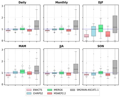 Spatial and Temporal Evaluation of the Latest High-Resolution ...