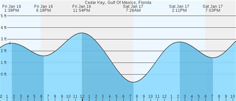 Cedar Key, FL Tides :: MarineWeather.net