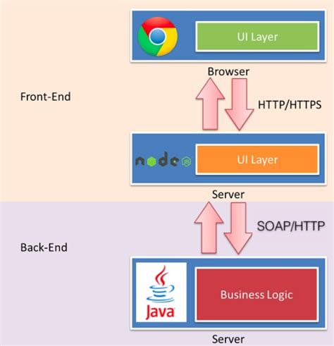 Java 后端 需要掌握的前端三大件的主要知识 十分简洁版本_后端程序员前端知识需要学多少_CodeDoraemon的博客-CSDN博客