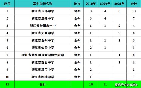 台州高考成绩排名表顺序2023年查询,一分一档查询