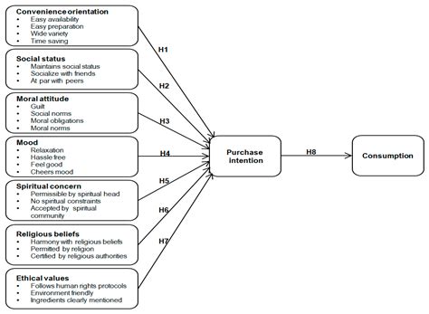 Investigating the Role of Psychological, Social, Religious and Ethical ...