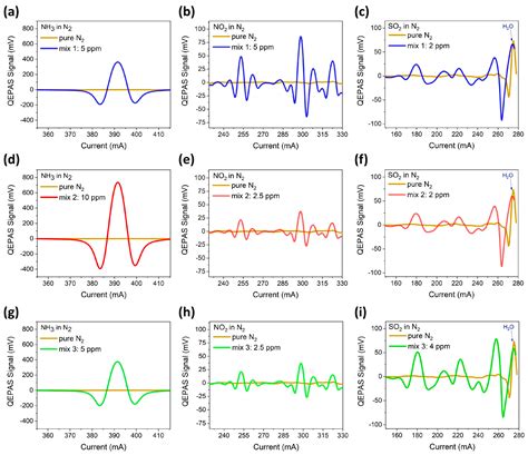 Quartz-Enhanced Photoacoustic Sensor Based on a Multi-Laser Source for ...