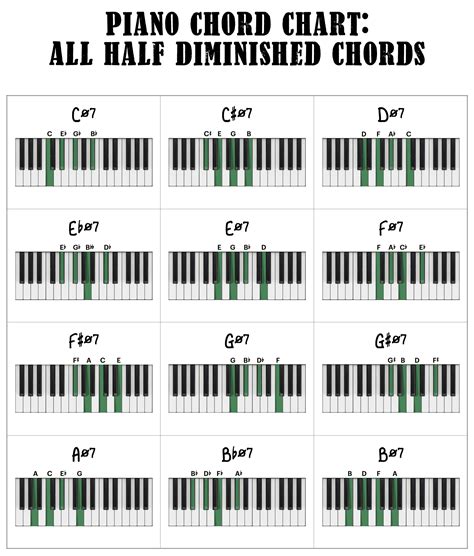 7th Chords for Piano—The Complete Guide - Piano With Jonny