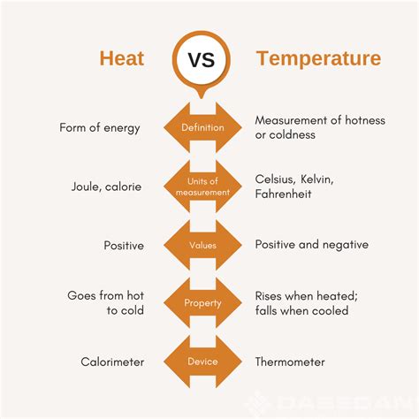 Understanding the difference between heat and temperature
