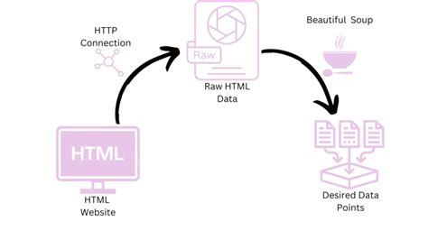 Coding in Java Extracting Data From Website 的图像结果