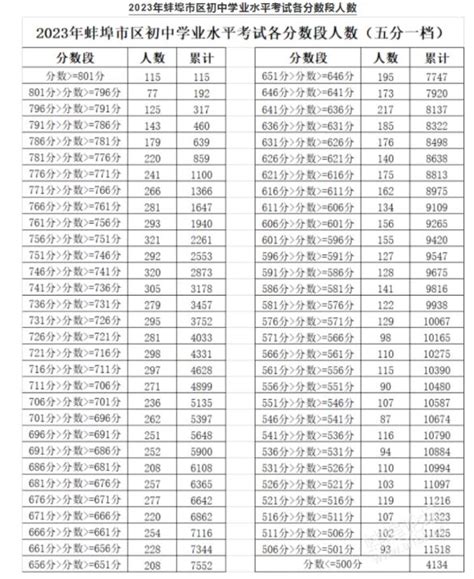 2023蚌埠中考五分段统计表 中考成绩排名_初三网