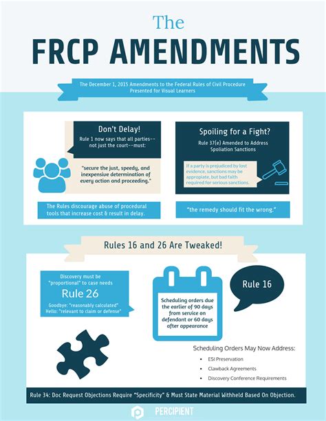 Federal Rules Civil Procedure Amendments at Emma Wilhelm blog