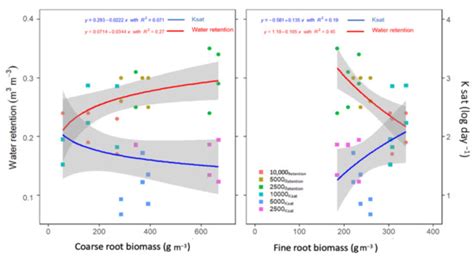 Root Biomass Distribution and Soil Physical Properties of Short ...