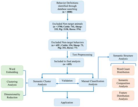 Foundations of Livestock Behavioral Recognition: Ethogram Analysis of ...