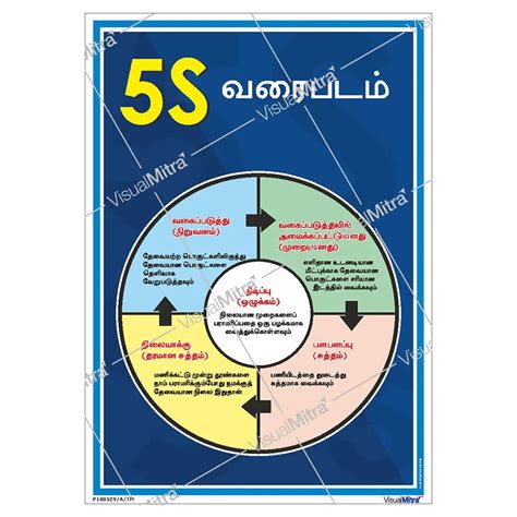 5S Methodology Visual Management Kit 01 – VisualMitra LLP