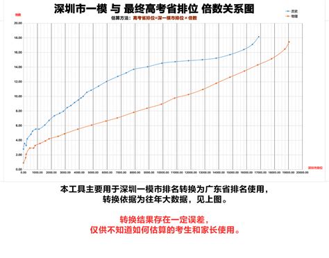 2022广东一模官方分数线出炉！如何根据广东一模成绩换算成省排位？ - 知乎