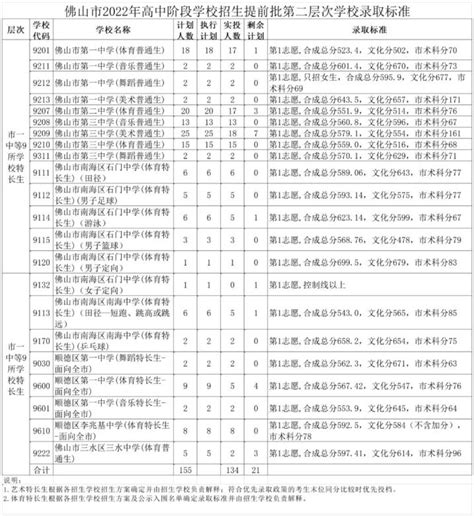 佛山市教育局：2019年广东佛山第三批中考录取分数线（已公布）