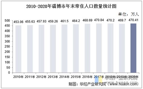 2020年淄博市生产总值（GDP）及人口情况分析：地区生产总值3673.5亿元，常住常住人口470.41万人_智研咨询