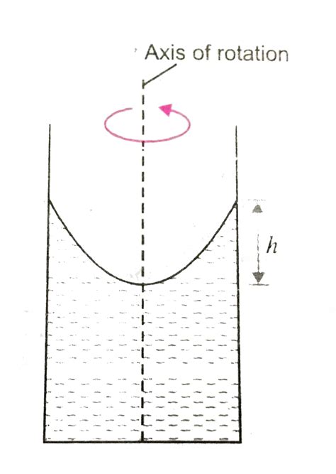 A liquid is kept in a cylindrical vessel which is rotated along its ...