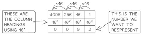 Number Systems - Computer for GCSE/IGCSE - Class 10 PDF Download