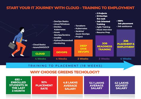 Greens Technologys : Best Cloud & DevOps (AWS, AZURE, GOOGLE) TRAINING ...