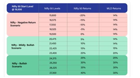 Guide to Market Linked Debentures (MLD) for Investors
