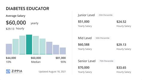 Diabetes Educator Salary Overview - Zippia