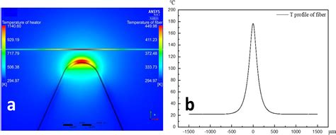 Preparing and Mounting Polymer Nanofibers onto Microscale Test Platforms