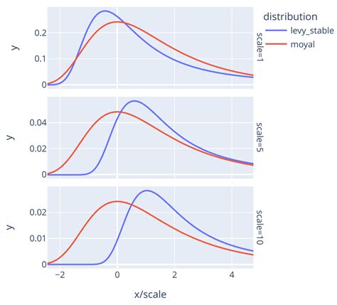 Image result for Python Distribution Graphs in SciPy
