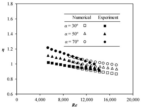 Numerical Study of Heat Transfer Enhancement of Internal Flow Using ...
