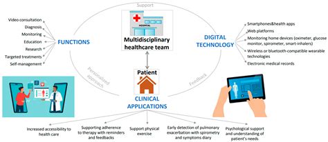 Telemedicine and Its Application in Cystic Fibrosis
