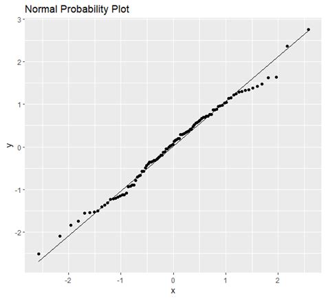 Image result for How to Plot Normal Probability Graph