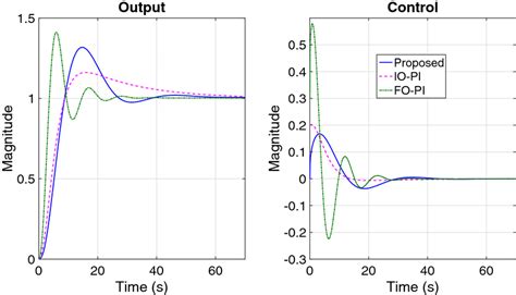Image result for Unit Step Input