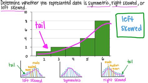 Question Video: Classifying the Shape of a Distribution as Symmetric or ...