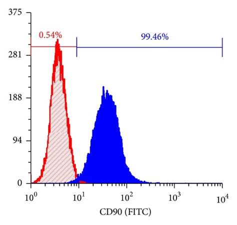 Flow Cytometry Histogram 的图像结果