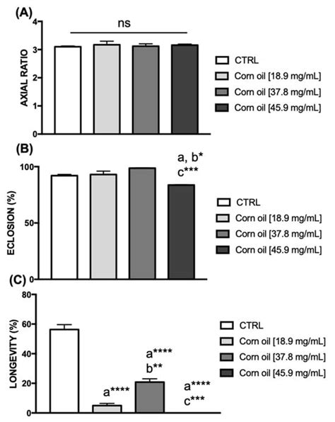 Corn Oil Supplementation Enhances Locomotor Performance and ...