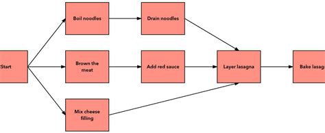 Image result for Network Diagram Examples Project Management
