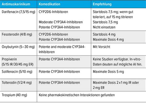 Arzneimittelinteraktionen bei Blasenpatienten - Urologie & Andrologie ...