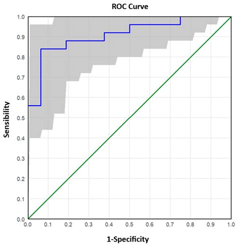 Comparative Performance of Digital PCR and Real-Time RT-PCR in ...