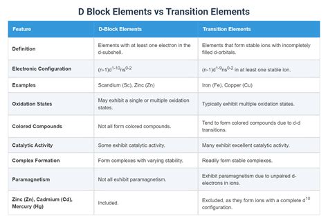 D Block Elements vs Transition Elements