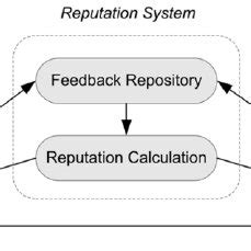 Explain Reputation System Design Options 的图像结果
