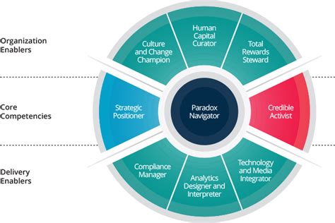 Lominger Competency Model 的图像结果