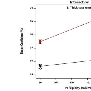 Image result for How to Graph Two Independent Variables