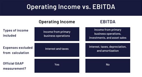 Image result for Operating Income vs EBITDA