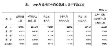 2020应届生行业薪酬排行榜！薪资高、需求大的岗位有哪些？ - 知乎