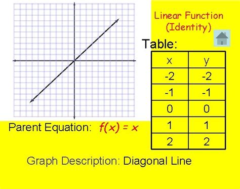 Parent Function of Inverse Functions 的图像结果