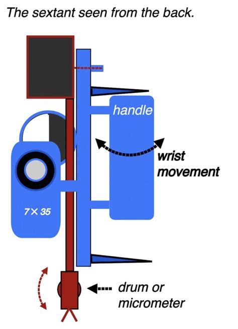 Image result for Sextant Example