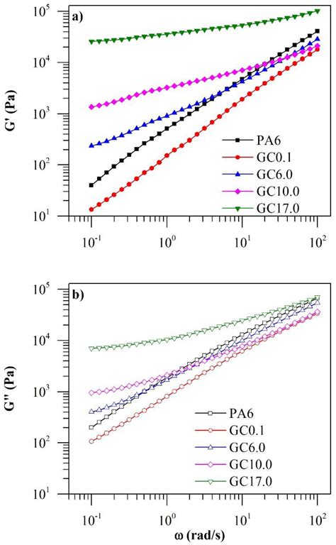 Rheology and 3D Printability of Percolated Graphene–Polyamide-6 Composites