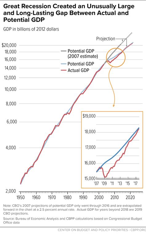 Recession GDP Graph 的图像结果