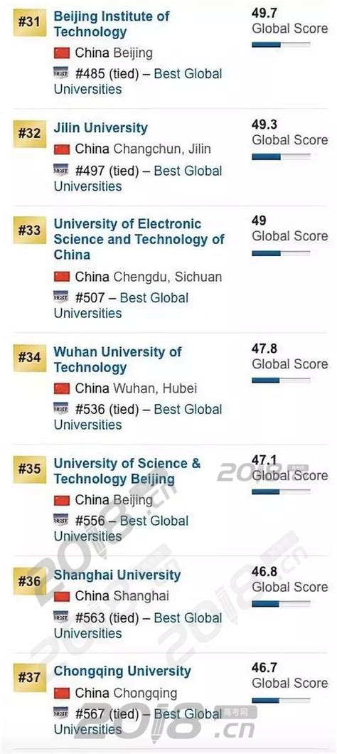 2020US News世界大学排行榜：中国内地前100名大学|大学排行榜_新浪教育_新浪网