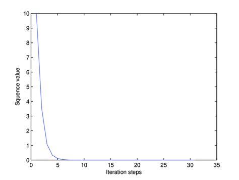 Image result for Java Iteration Chart