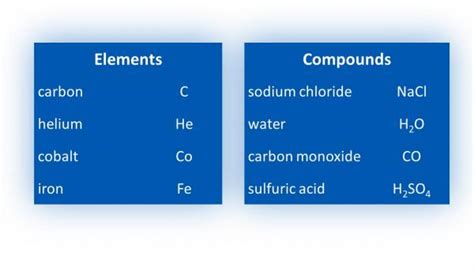 Image result for Basic Compounds Elements