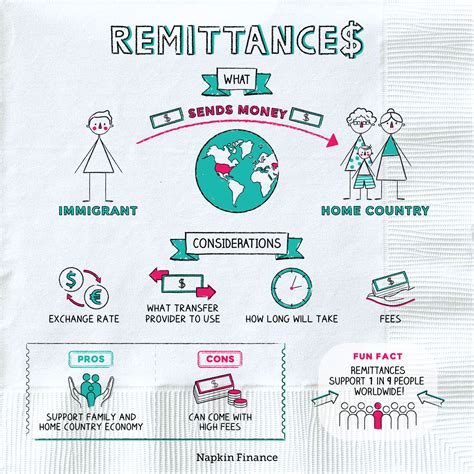 Remittance Transfers Process - Napkin Finance