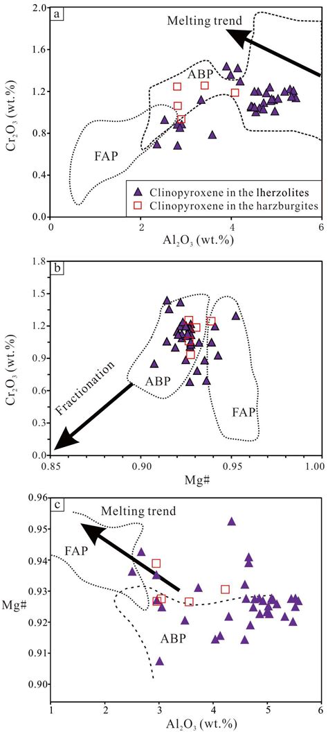 Geochemistry and Mineralogy of Peridotites and Chromitites from Zhaheba ...